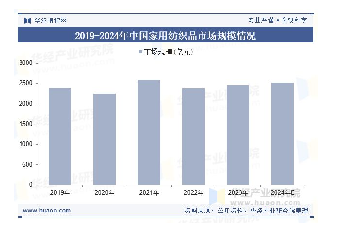 床上用品品牌定位案例分析